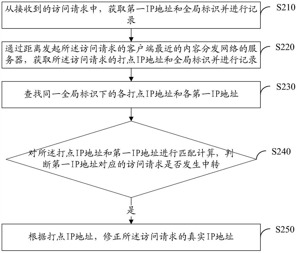 Method and device for correcting ip address