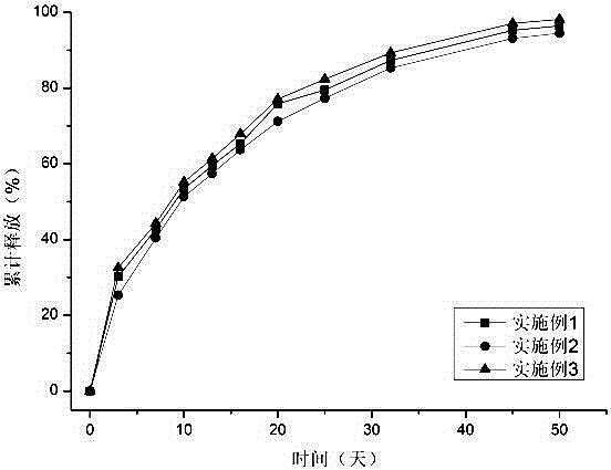 A preparation method of porous hydroxyapatite/plga microspheres loaded with gentamicin sulfate