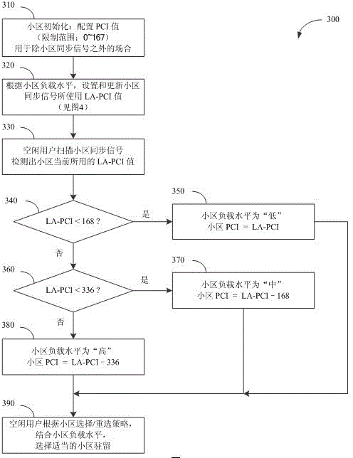 LTE (long term evolution) load balancing method based on physical cell identity