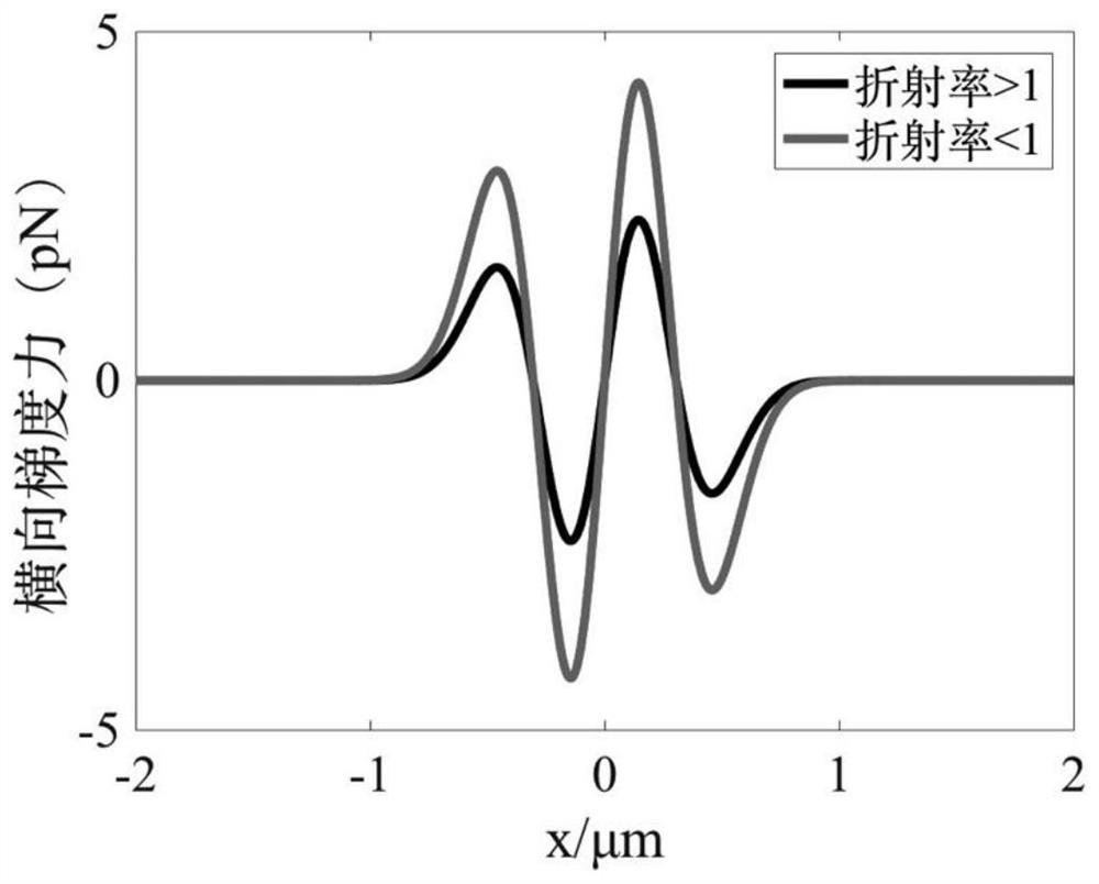 High-capture efficiency device for simultaneously controlling low-refractive-index particles in multiple Rayleigh regions