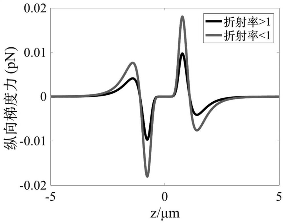 High-capture efficiency device for simultaneously controlling low-refractive-index particles in multiple Rayleigh regions