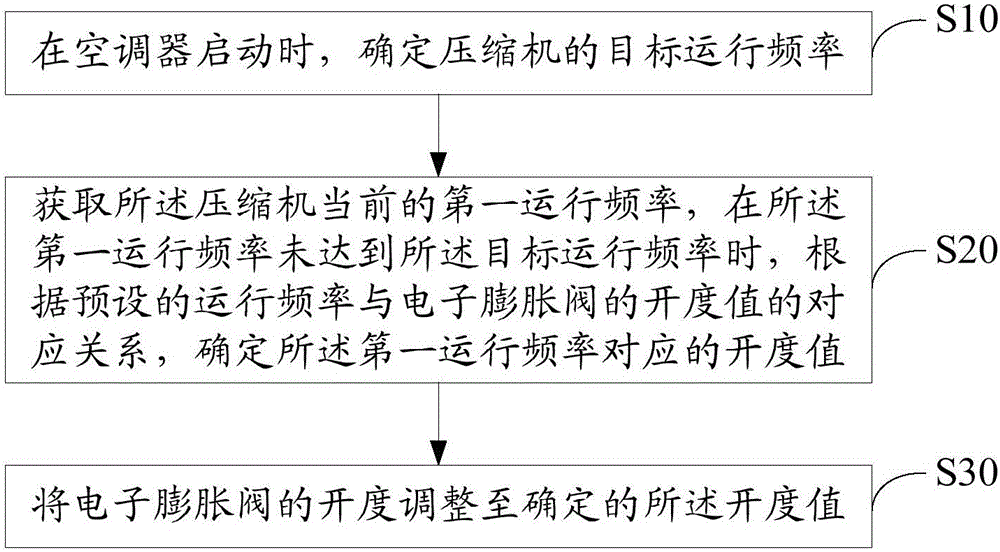 Air conditioner and control method of electronic expansion valve of air conditioner