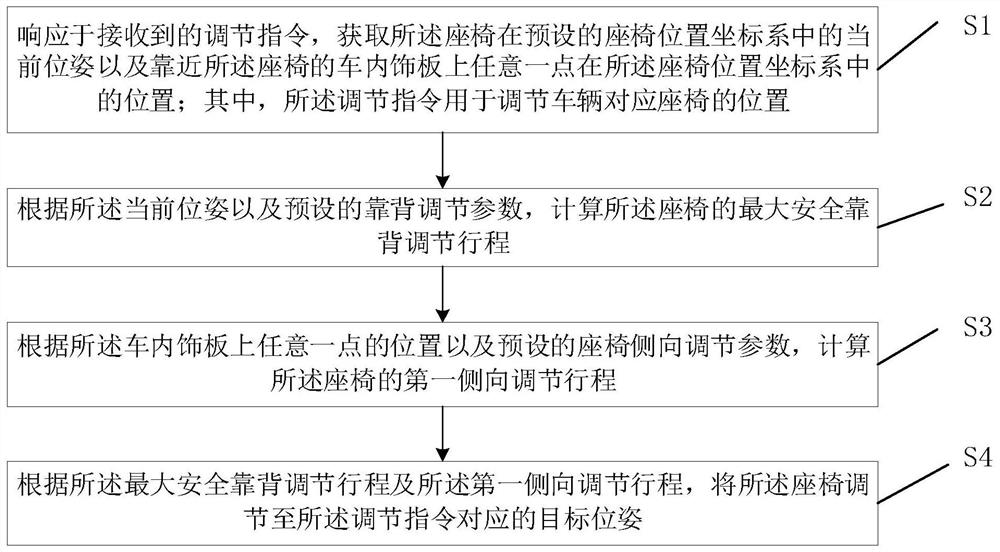 Seat control method and device, readable storage medium and vehicle