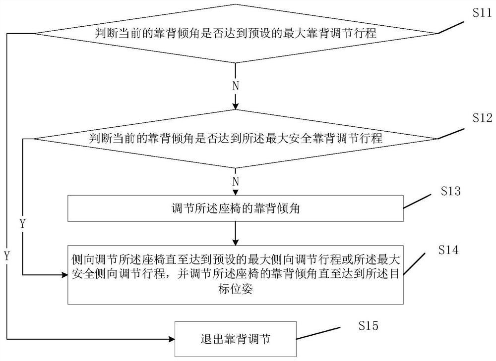 Seat control method and device, readable storage medium and vehicle