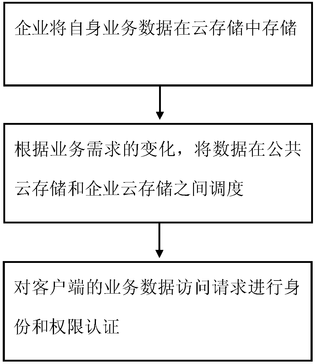 Data storage method for enterprise supply chain