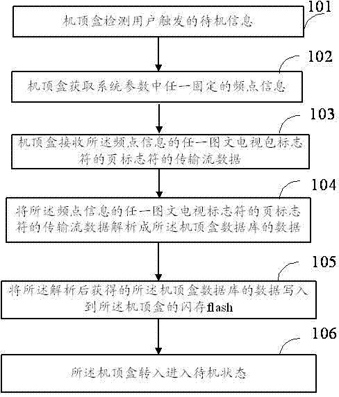 STB (Set Top Box) upgrading method and equipment