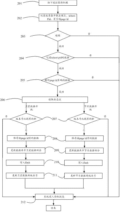 STB (Set Top Box) upgrading method and equipment