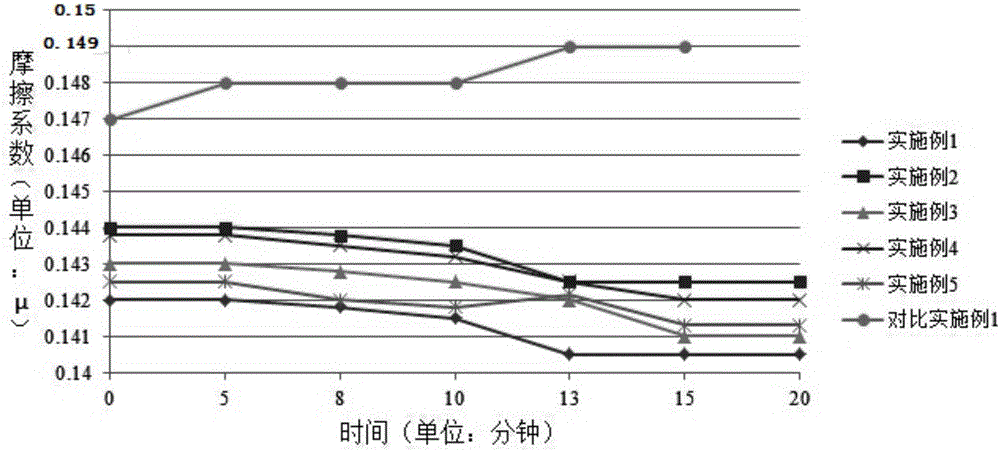 Lubricating oil with modified graphene and good dispersibility and method for preparing lubricating oil