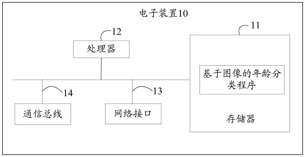 Electronic device, image-based age classification method and storage medium