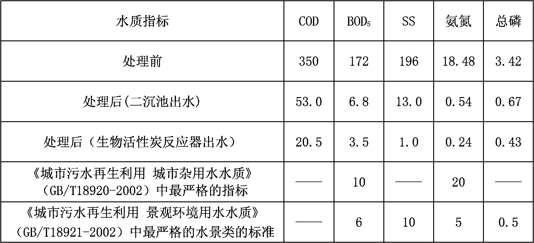 Sewage treatment method