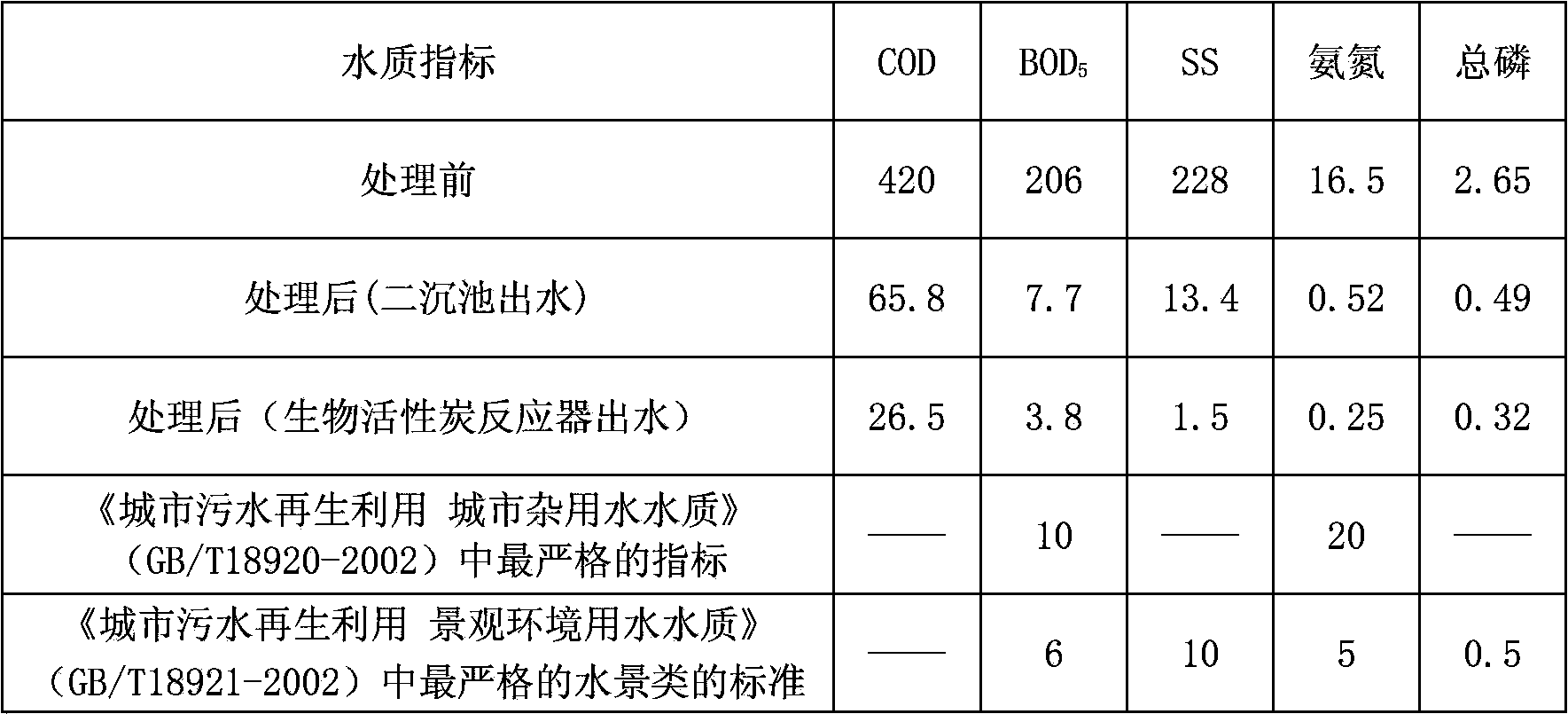 Sewage treatment method