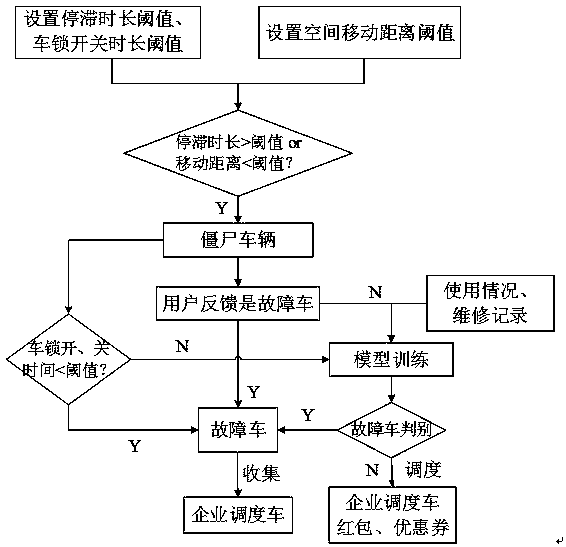 Shared bicycle fault identification and application system based on information fusion