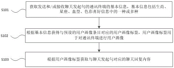 Method and device for obtaining chat reply contents