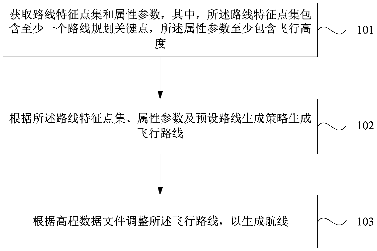 Safe route generation method and device for unmanned aerial vehicle, control terminal and unmanned aerial vehicle