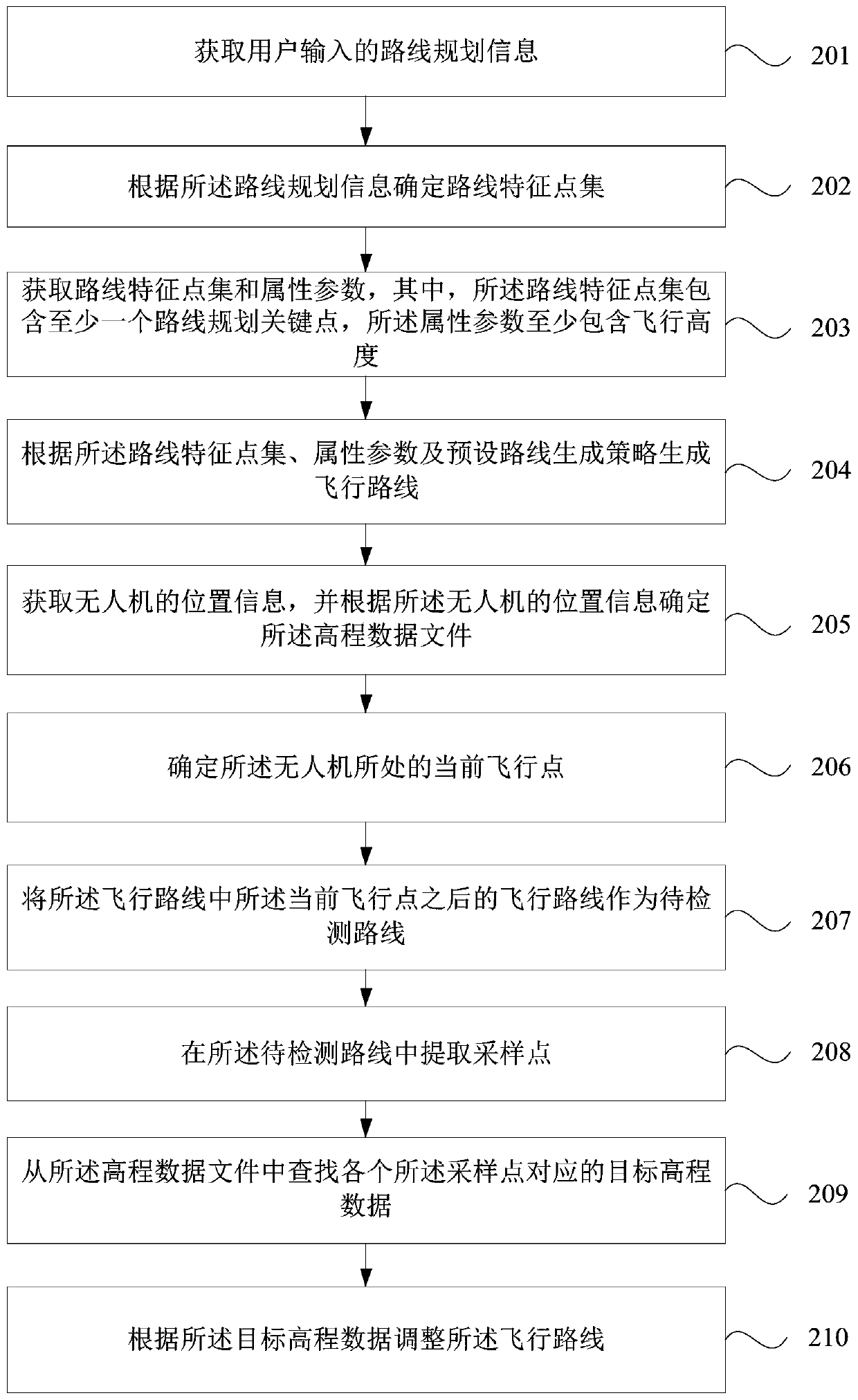 Safe route generation method and device for unmanned aerial vehicle, control terminal and unmanned aerial vehicle