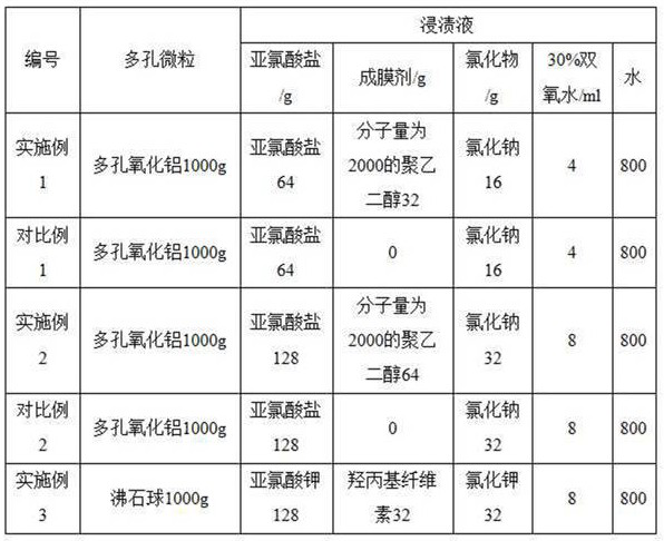 A kind of controllable slow-release chlorine dioxide material and its one-step preparation method