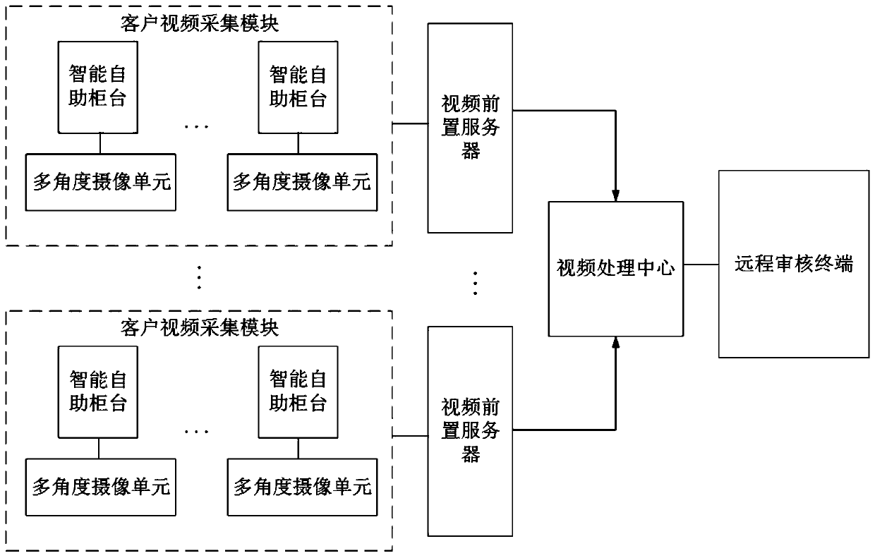 Remote auditing system and method based on multi-angle real-time image monitoring