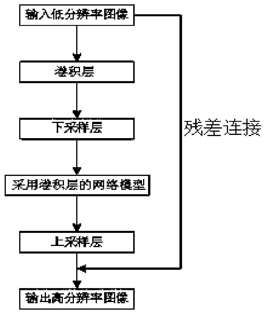 Image super-resolution method based on high and low frequency semaphore