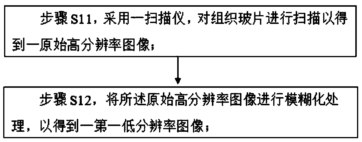 Image super-resolution method based on high and low frequency semaphore