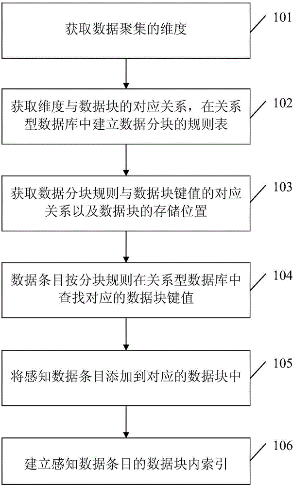 Key-Value data block based data management method and system