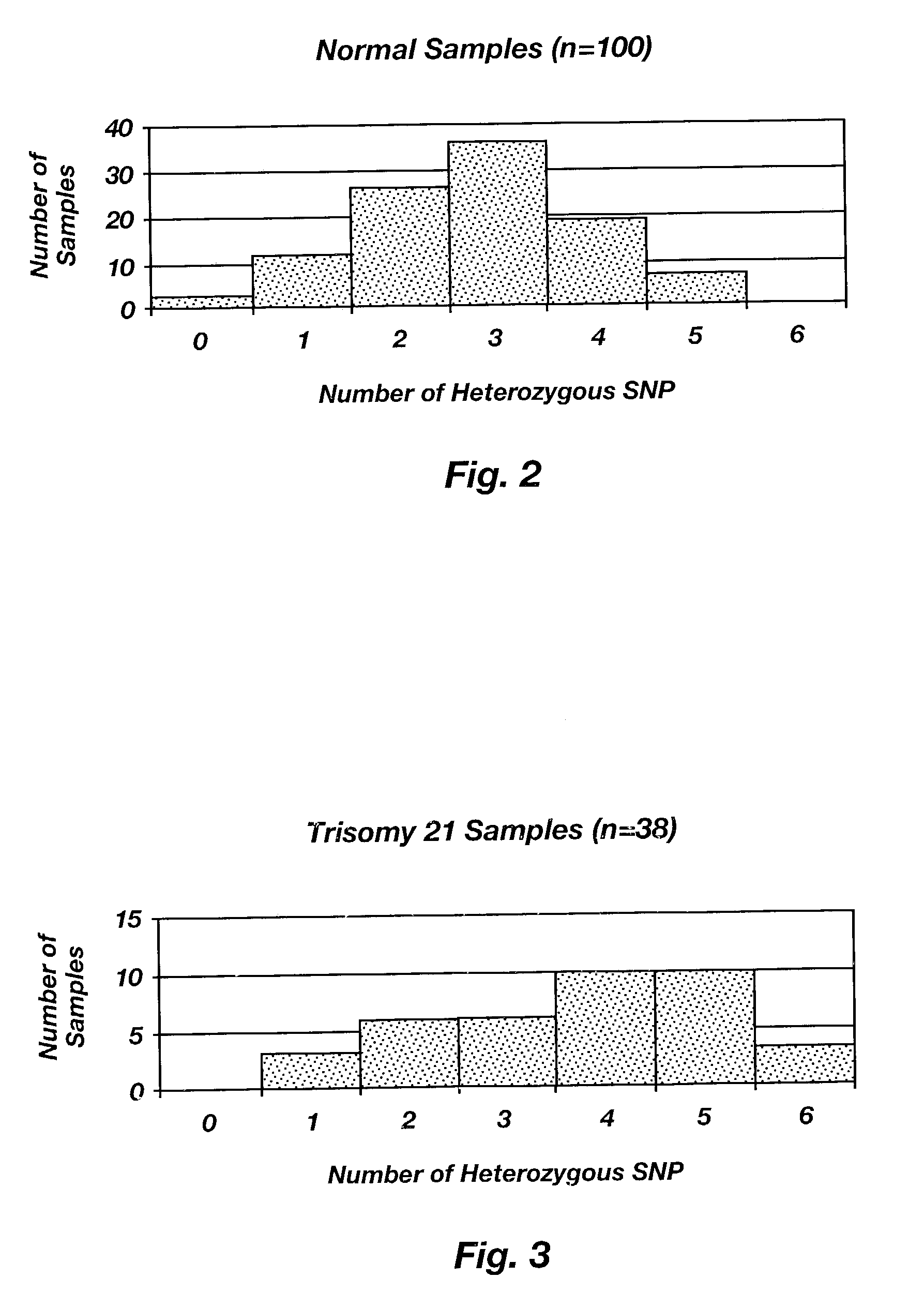 Methods for identifying chromosomal aneuploidy