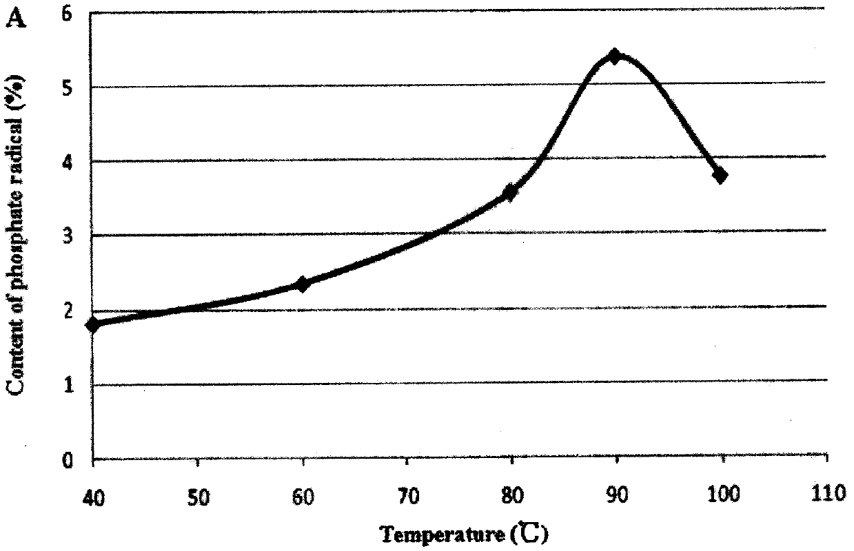 A kind of preparation method of phosphorylated epimedium polysaccharide