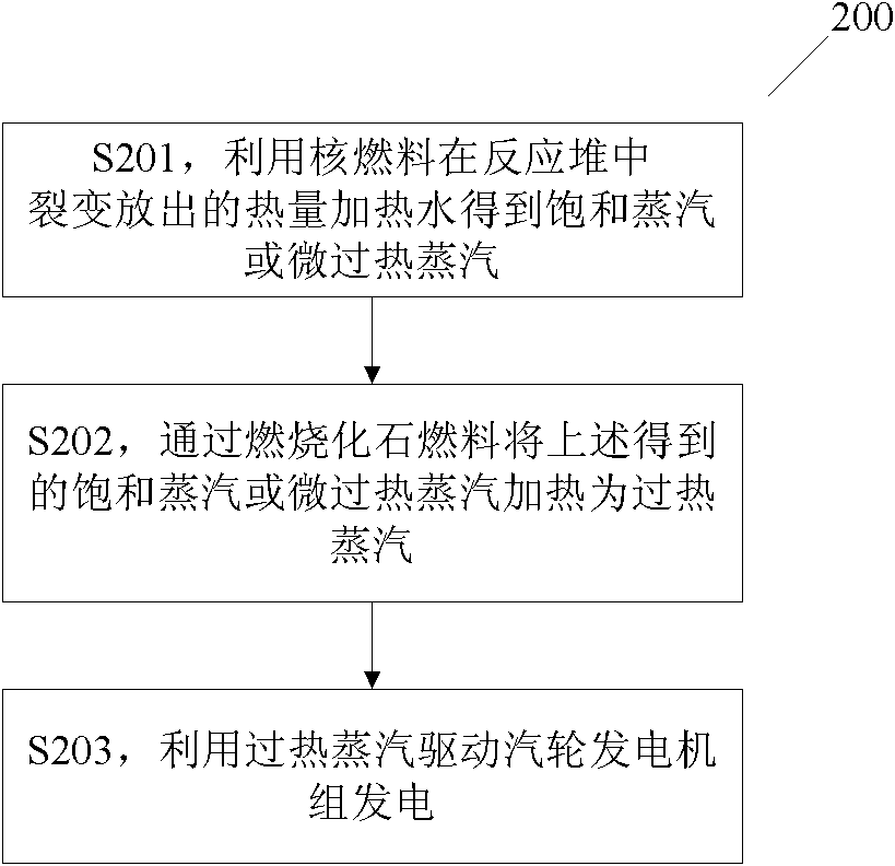 Method and system for generating power jointly by nuclear fuel and fossil fuel