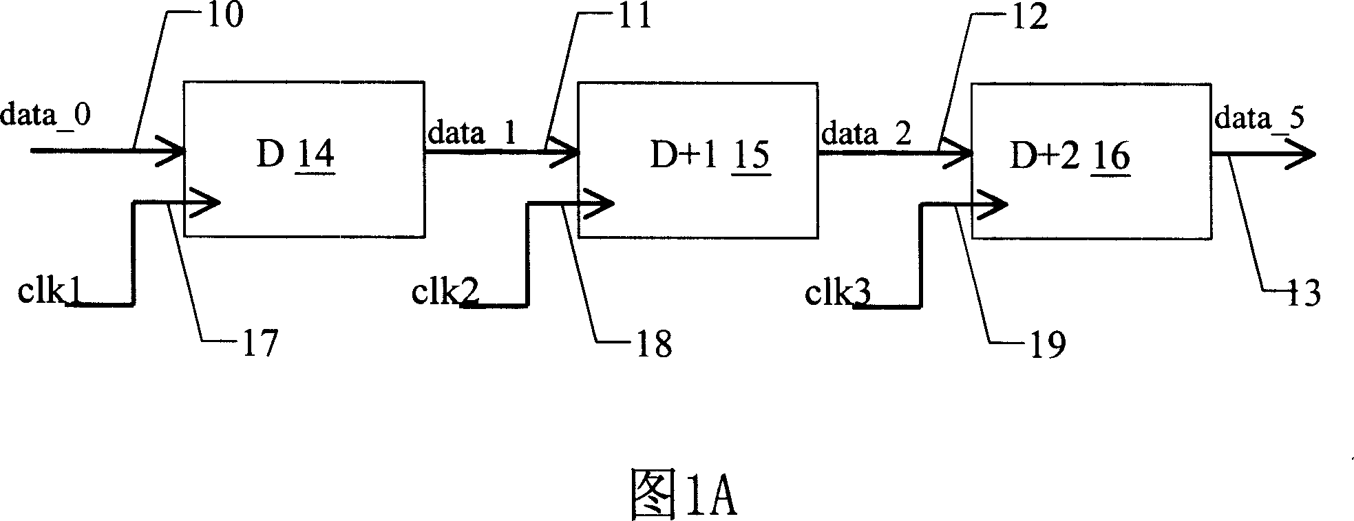 Method and circuit for transferring data across multiple clock domains