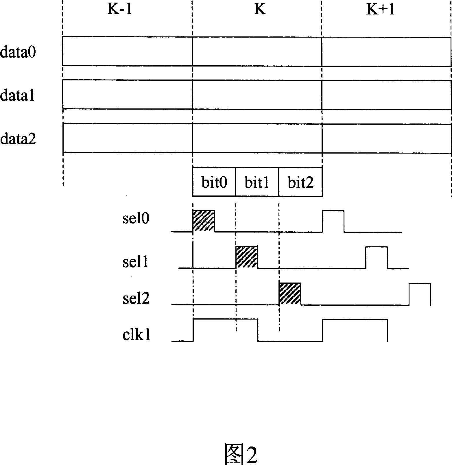 Method and circuit for transferring data across multiple clock domains