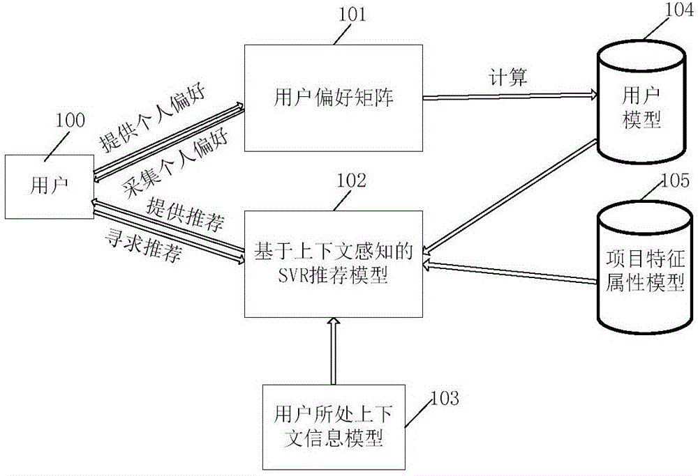 Support vector regression recommendation method and support vector regression recommendation system based on context sensing