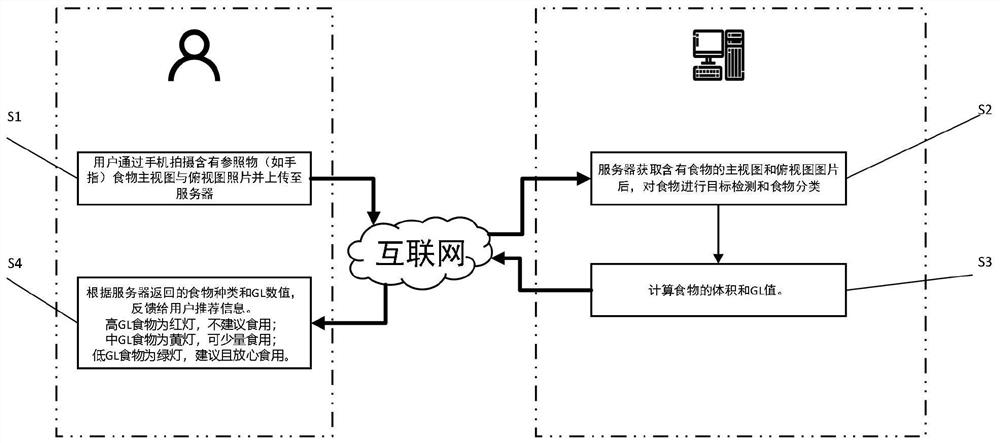 Fatter R-CNN food classification and GL value identification method based on attention mechanism SENet