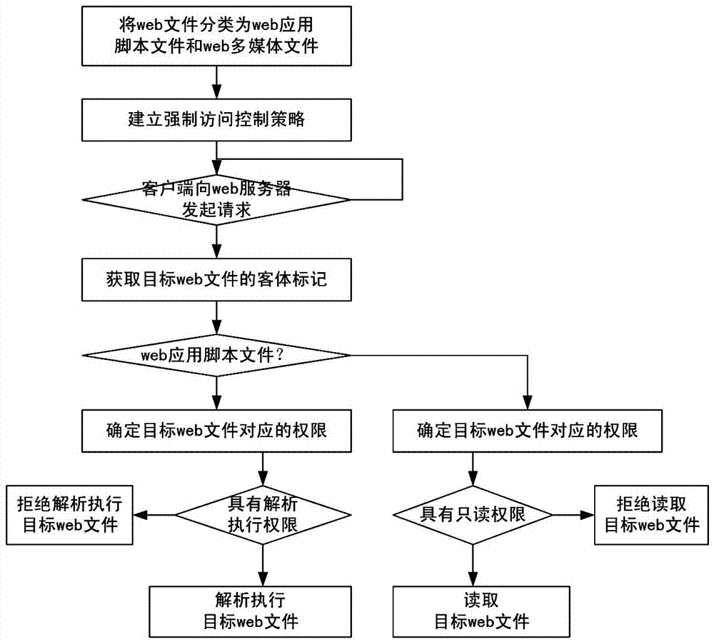 A webshell defense method based on mandatory access control mechanism