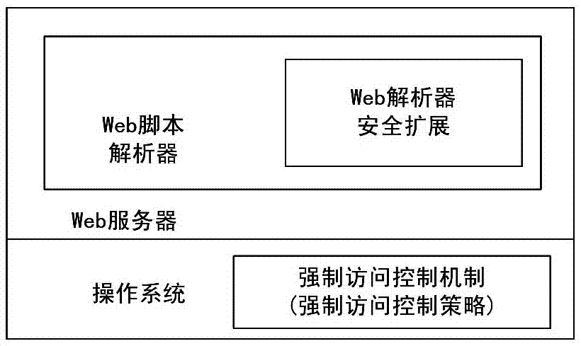 A webshell defense method based on mandatory access control mechanism