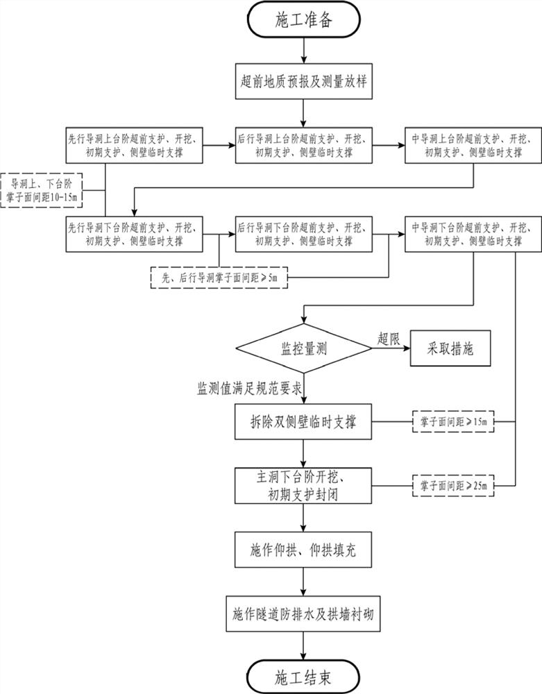 Large-section tunnel excavation method based on double-side-wall pilot tunnel method