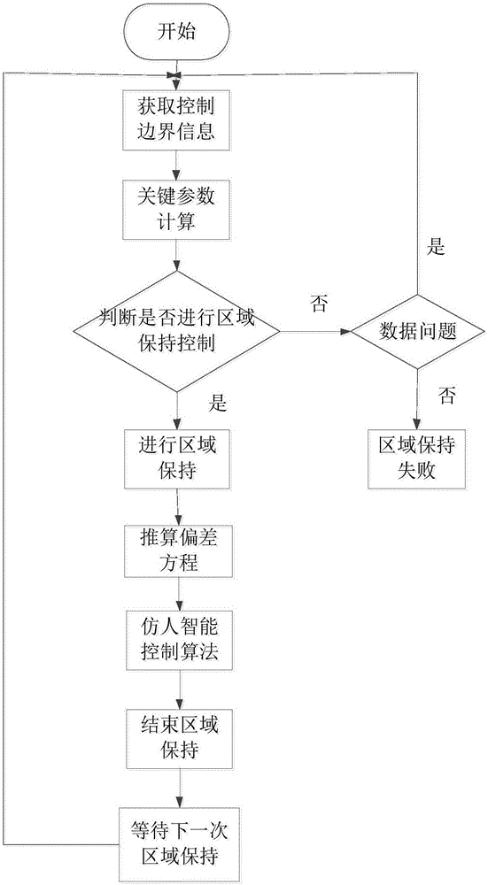 Human-simulated intelligent control method for autonomous region keeping of water-jet propulsion unmanned ship