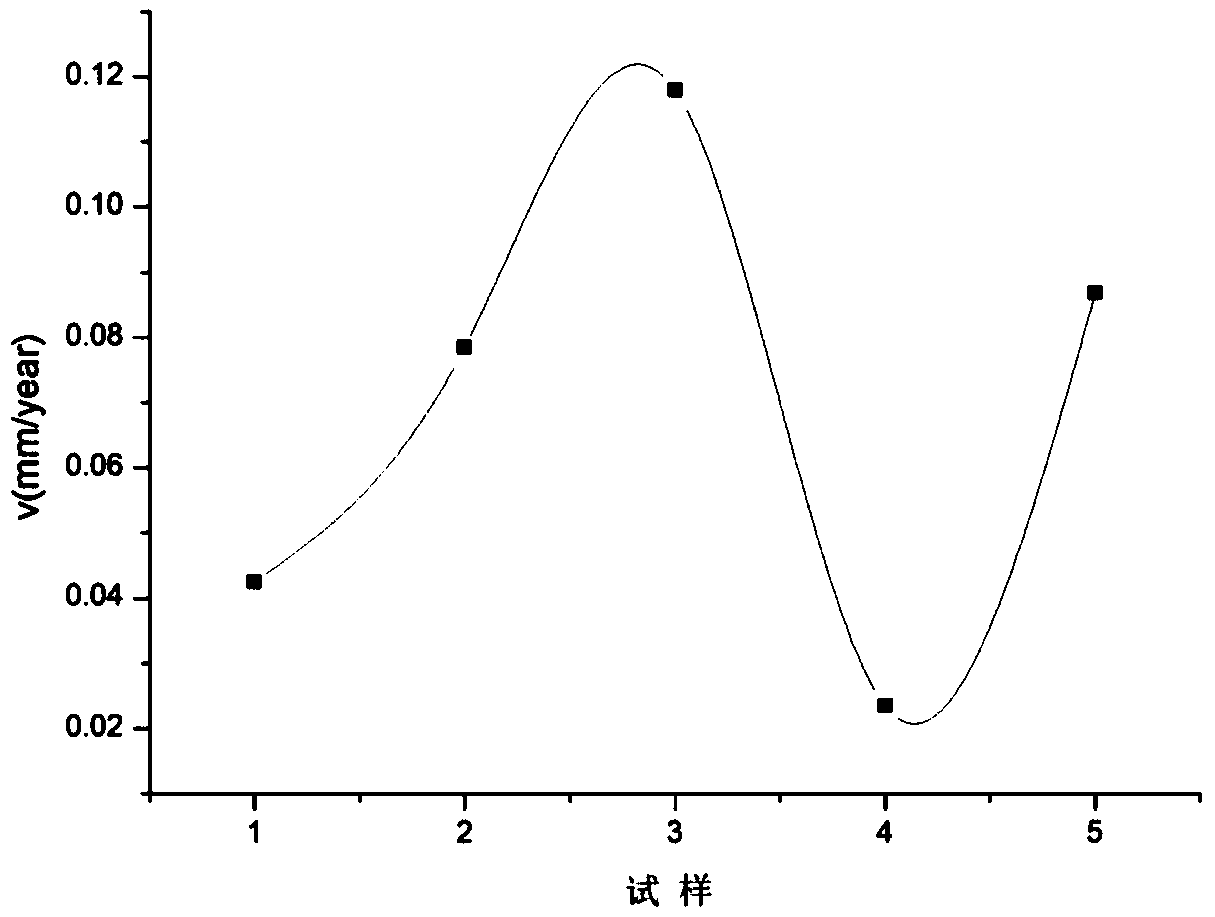 Preparation method of high-corrosion-resistance NiMnInCo magnetic shape memory alloy