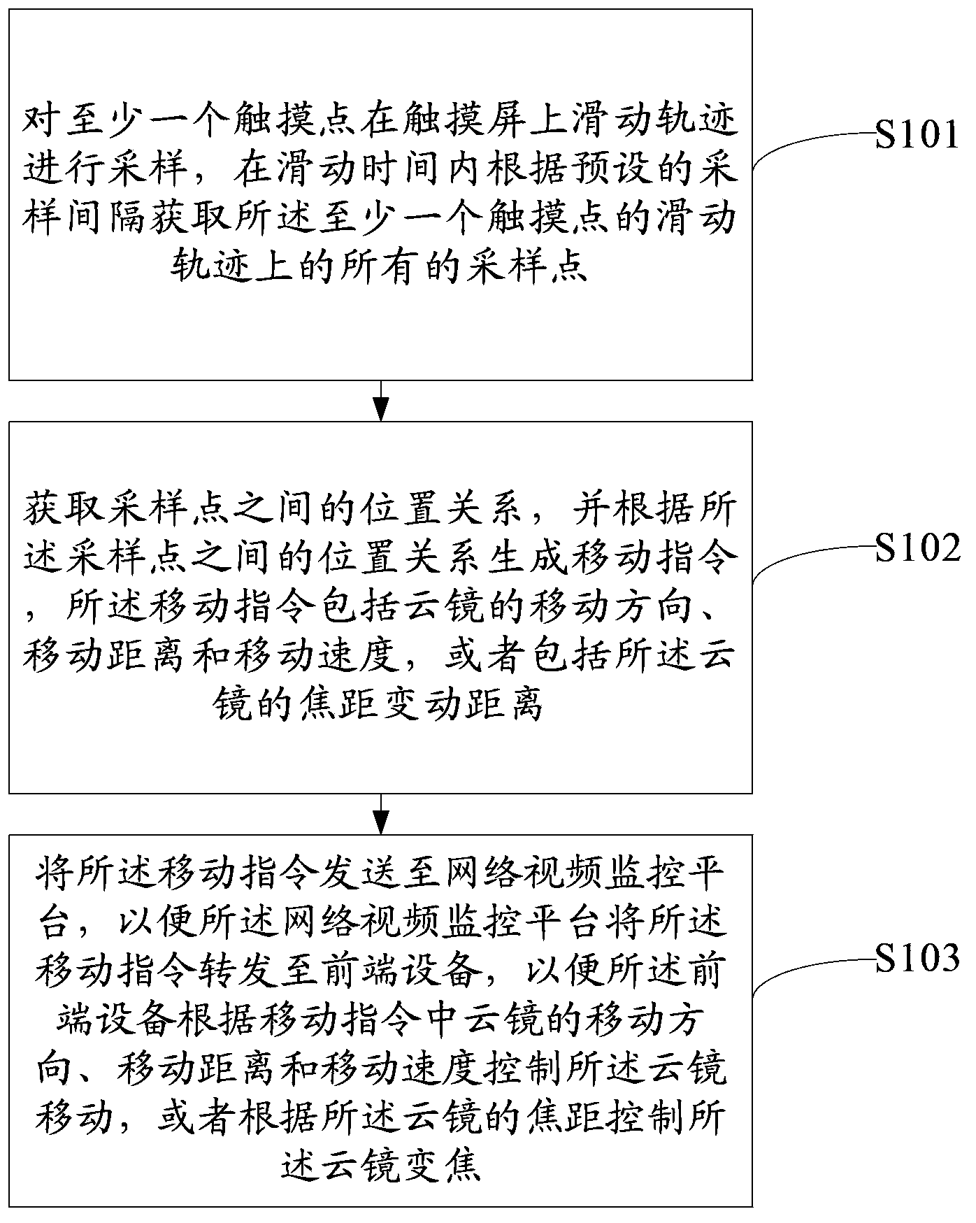 Method for controlling cloud mirror, mobile terminal, front-end equipment and system