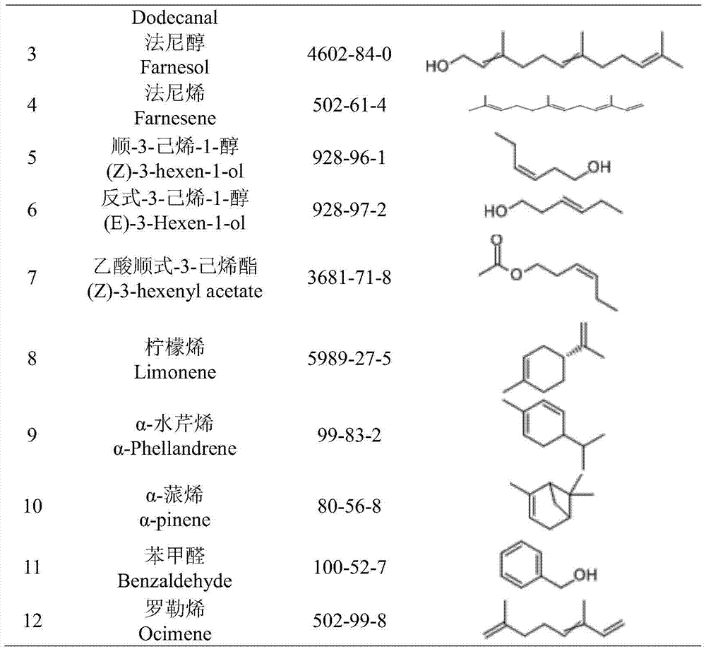 Acetic acid cis-3-hexenyl ester synergistic holotrichia parallela sex attractant