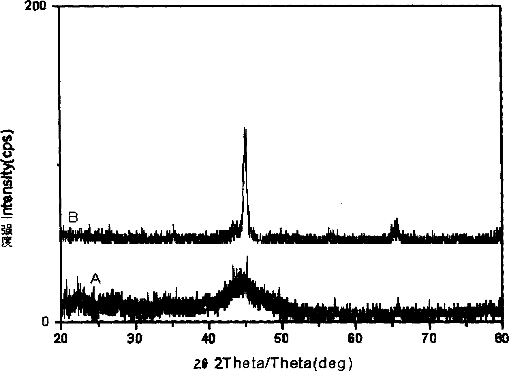 Process for preparing iron base non crystal state alloy by bar material plasma spraying