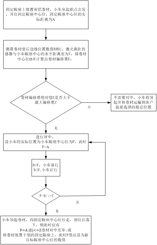 A method for automatic centering of aluminum coils by transport trolley