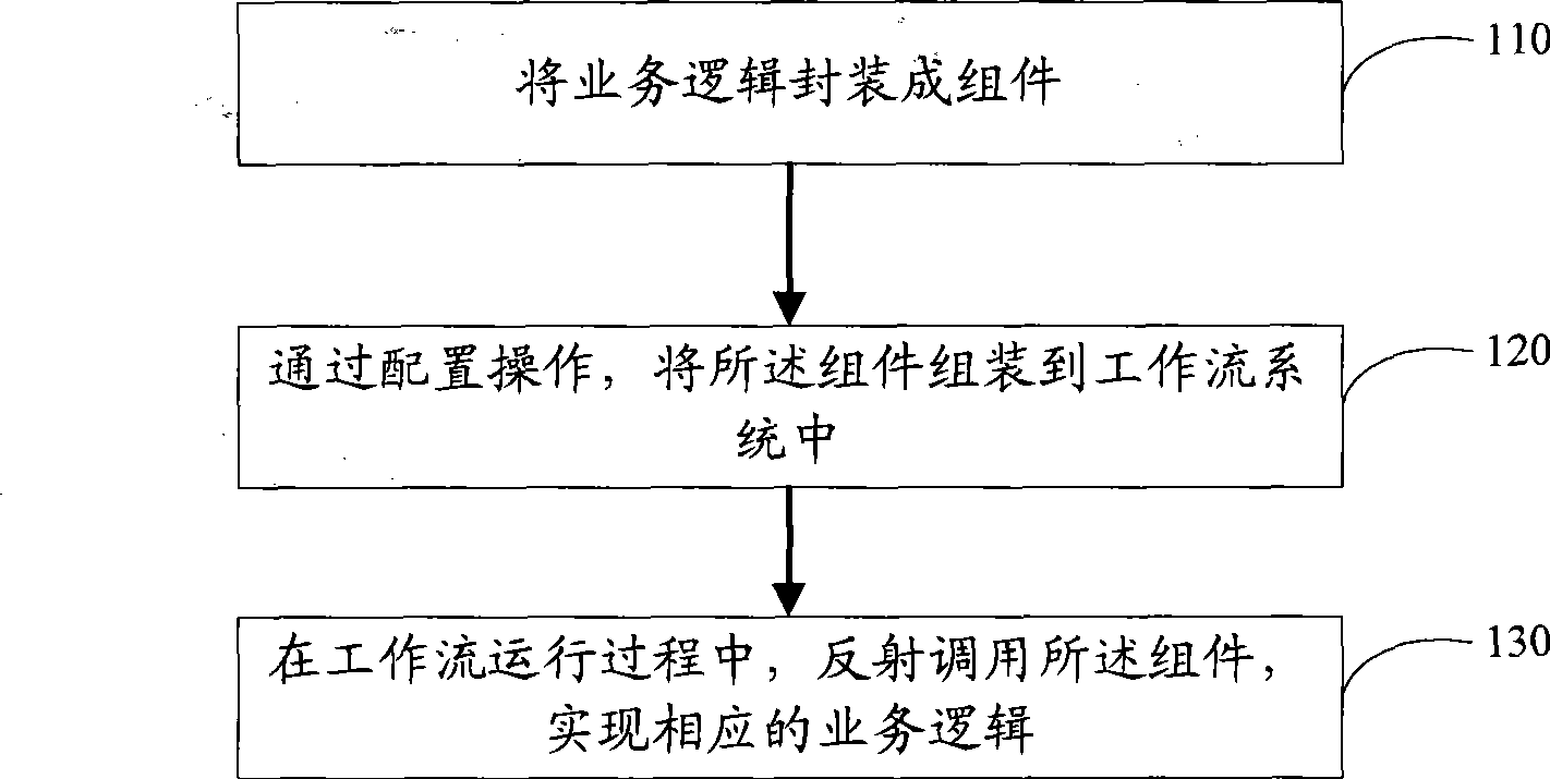 Service logical processing method and apparatus in workflow