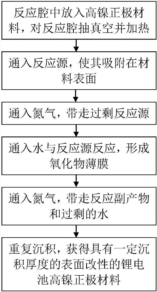 Preparation method and product of surface modified lithium battery high-nickel positive electrode material