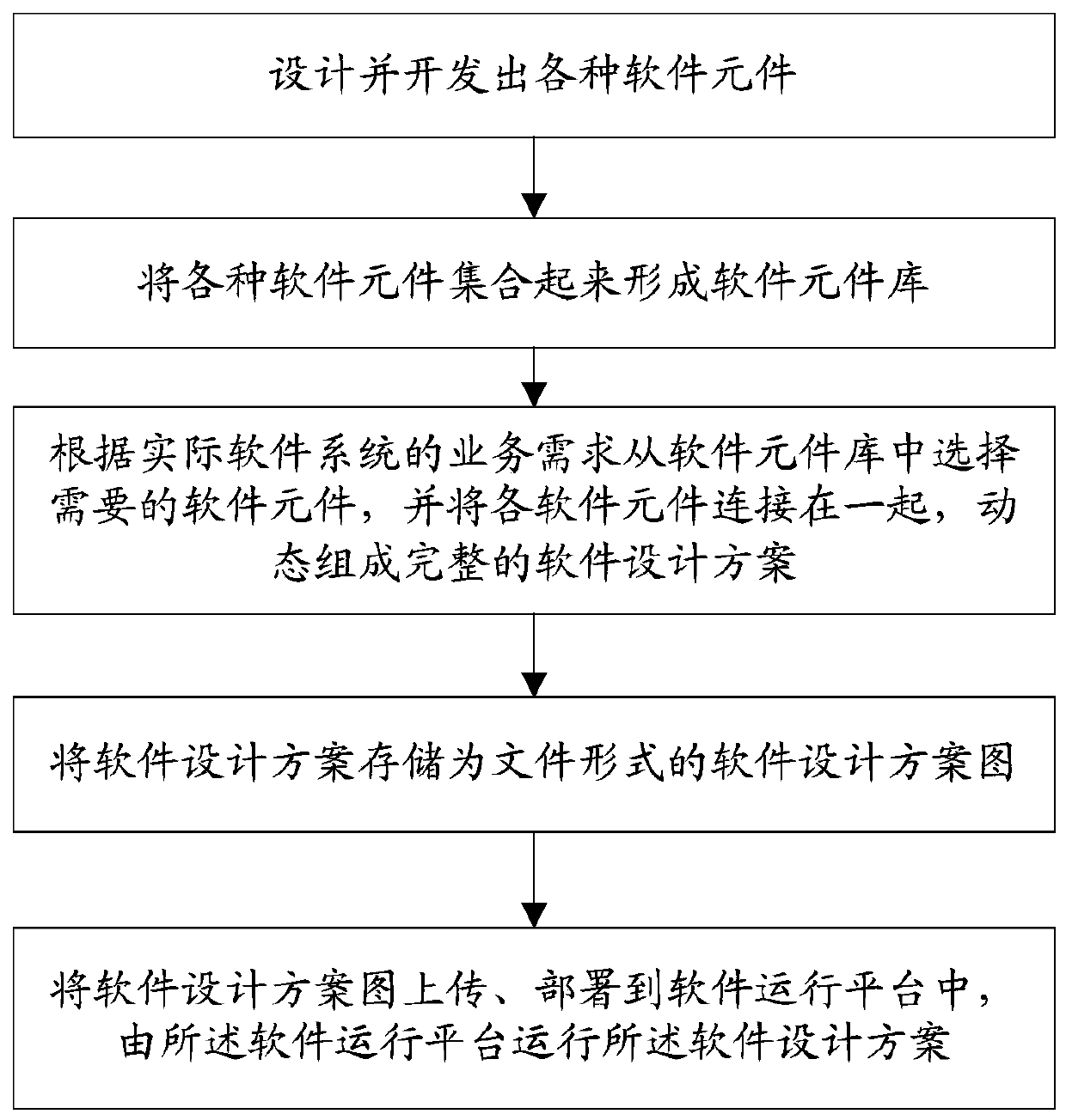 Software design method, software design tool and software operation platform based on data streams and elements