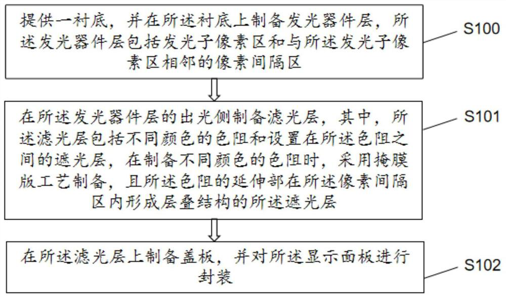 Display panel and preparation method thereof