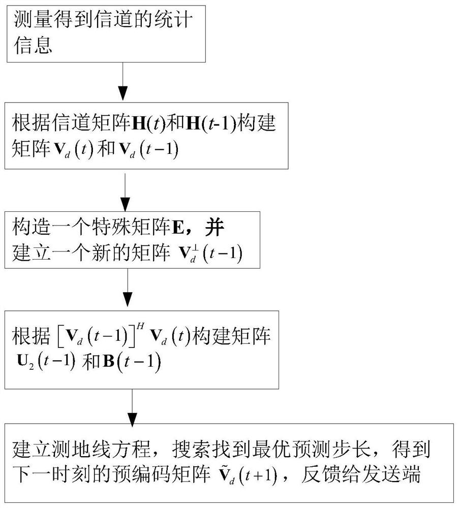 Channel prediction method for mimo closed-loop transmission system