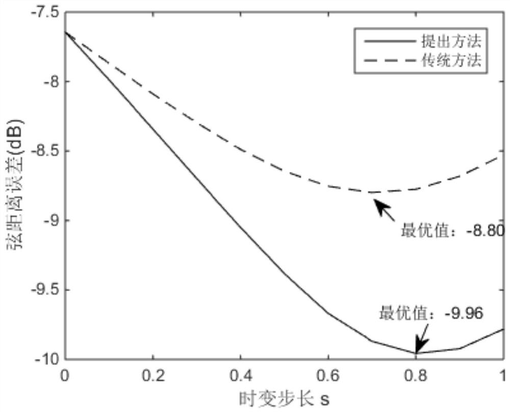 Channel prediction method for mimo closed-loop transmission system