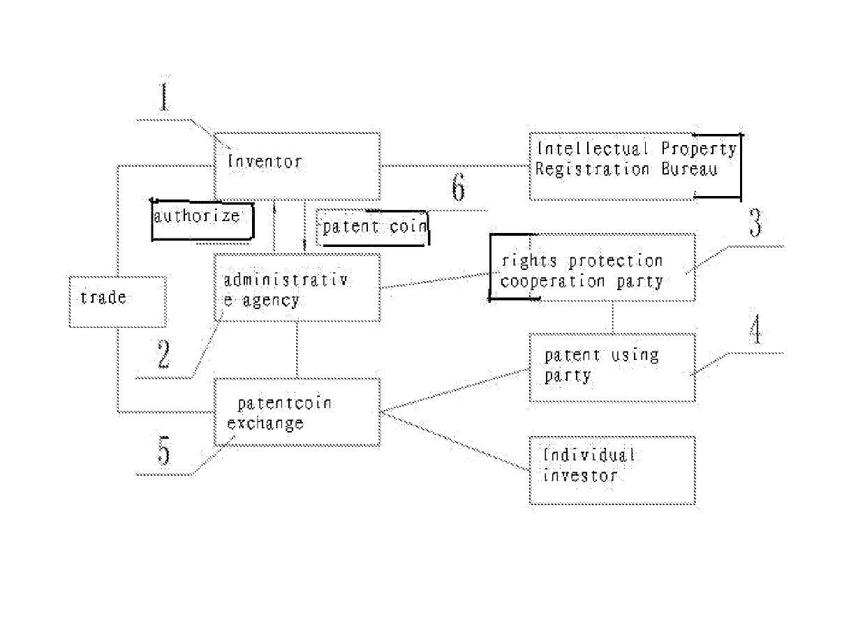 Block Chain Technology Products Circulation Patent Innovation to Promote Methods