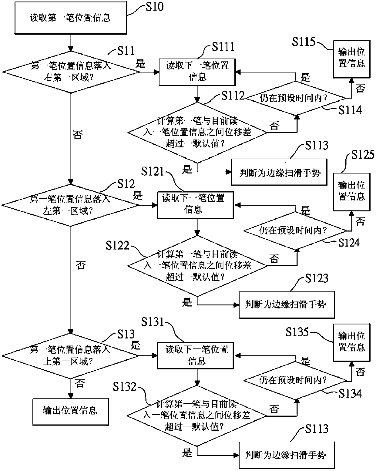 Touch control device and gesture determining method