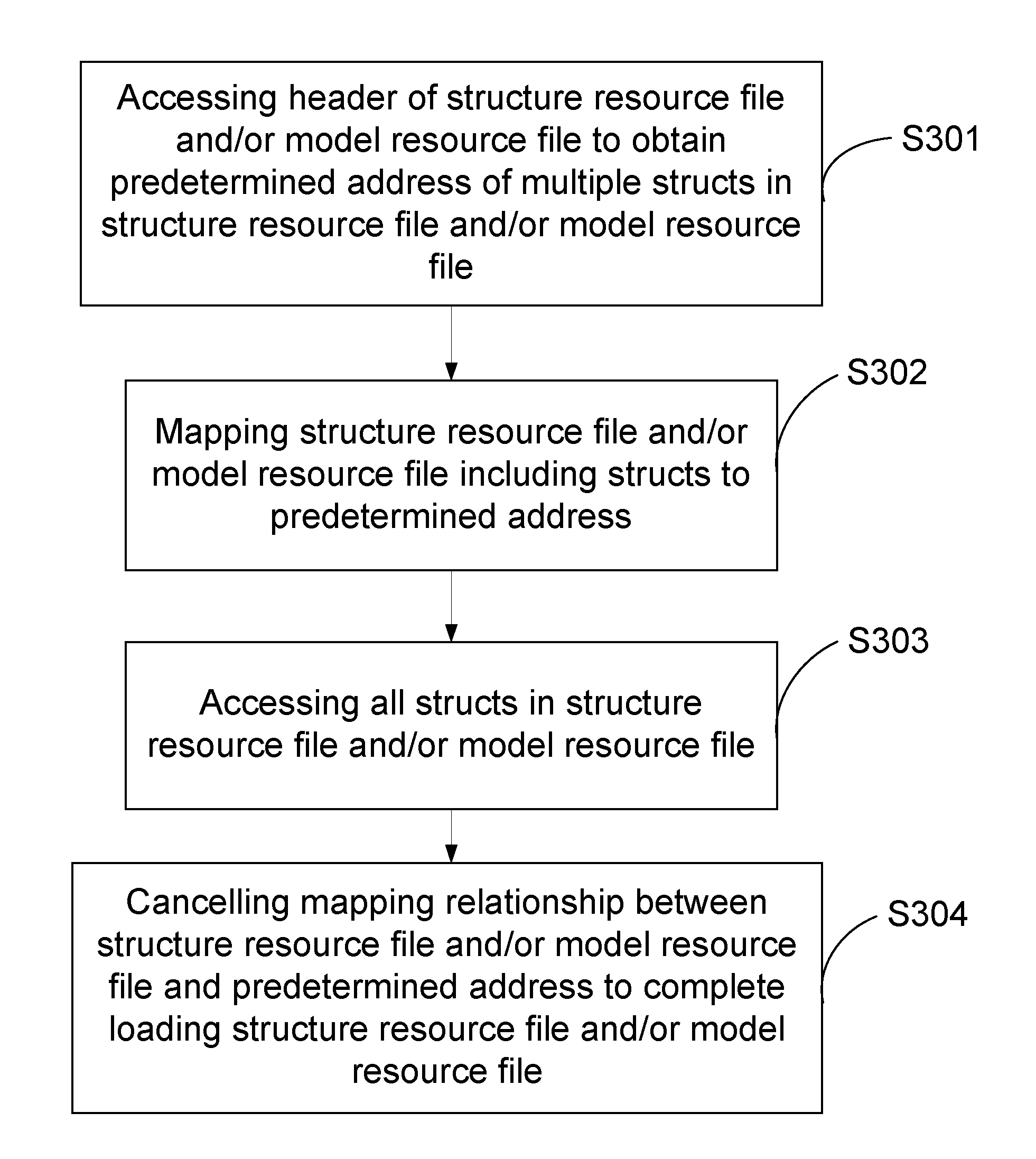 Method, apparatus and computer for loading resource file for game engine