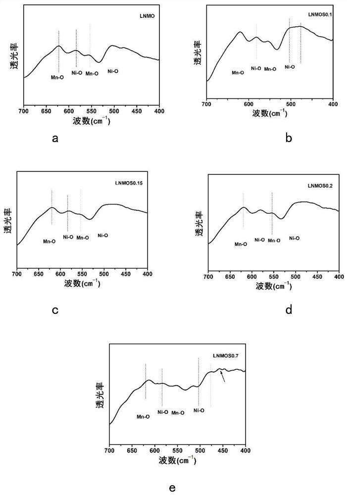 Cathode materials and applications for improving the interfacial stability of sulfide electrolytes